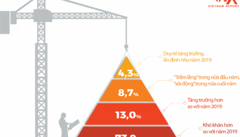 Ngành Xây Dựng dự liệu một năm buồn