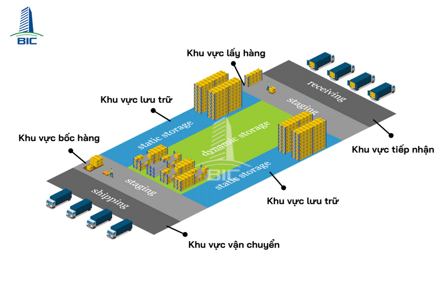 bố trí kho hàng trong thiết kế nhà xưởng