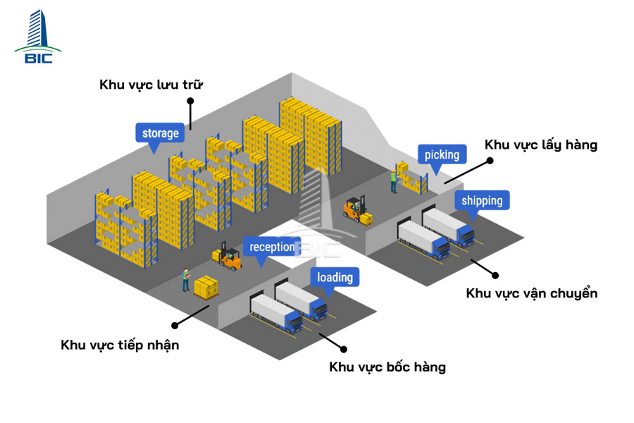 thiết kế kho hàng